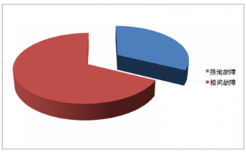 接地故障，是小电流接地系统相间故障的罪魁祸首