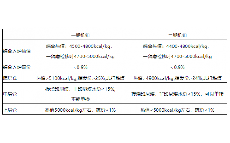 火电机组燃料智能化配煤掺烧探索和实践-贵州天博体育在线注册,天博体育（中国）